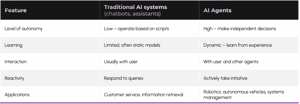 How-AI-agents-differ-from-other-AI-technologies--2048x710