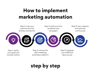 How-to-implement-marketing-automation